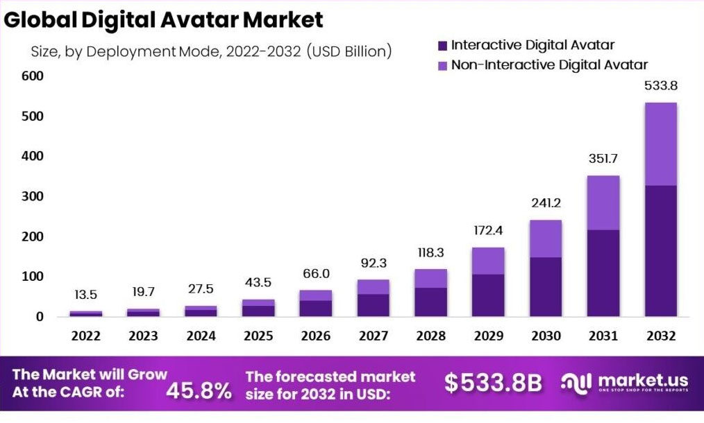 Digital Avatar Market